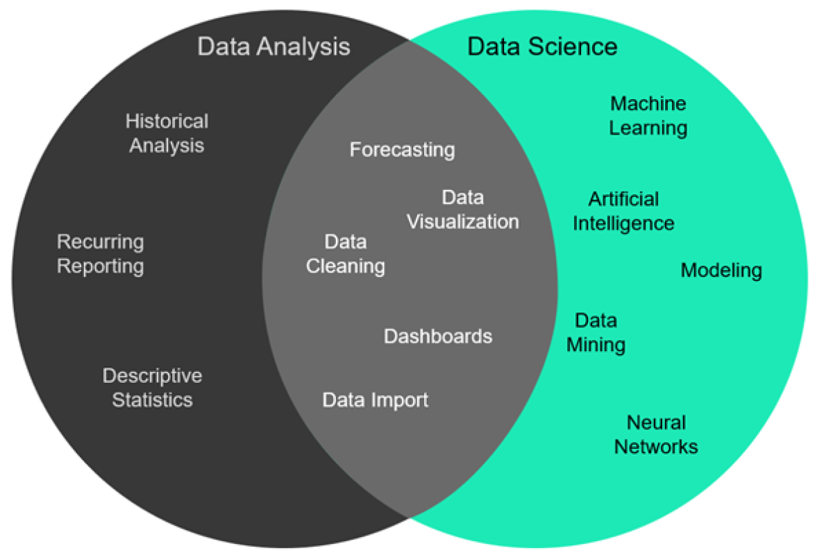 Data Science vs. Data Analysis: Understanding the Difference in Today's Data-Driven World