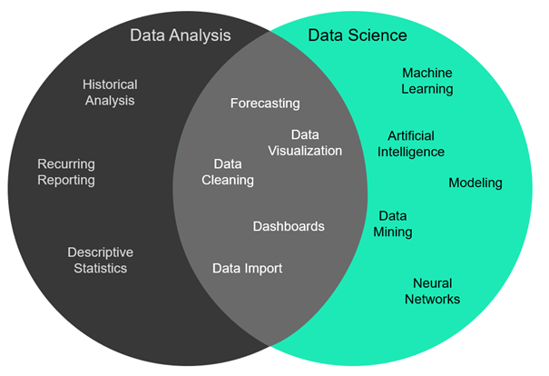 Data Science vs. Data Analysis: Understanding the Difference in Today's Data-Driven World